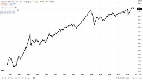 asx 200 list excel.